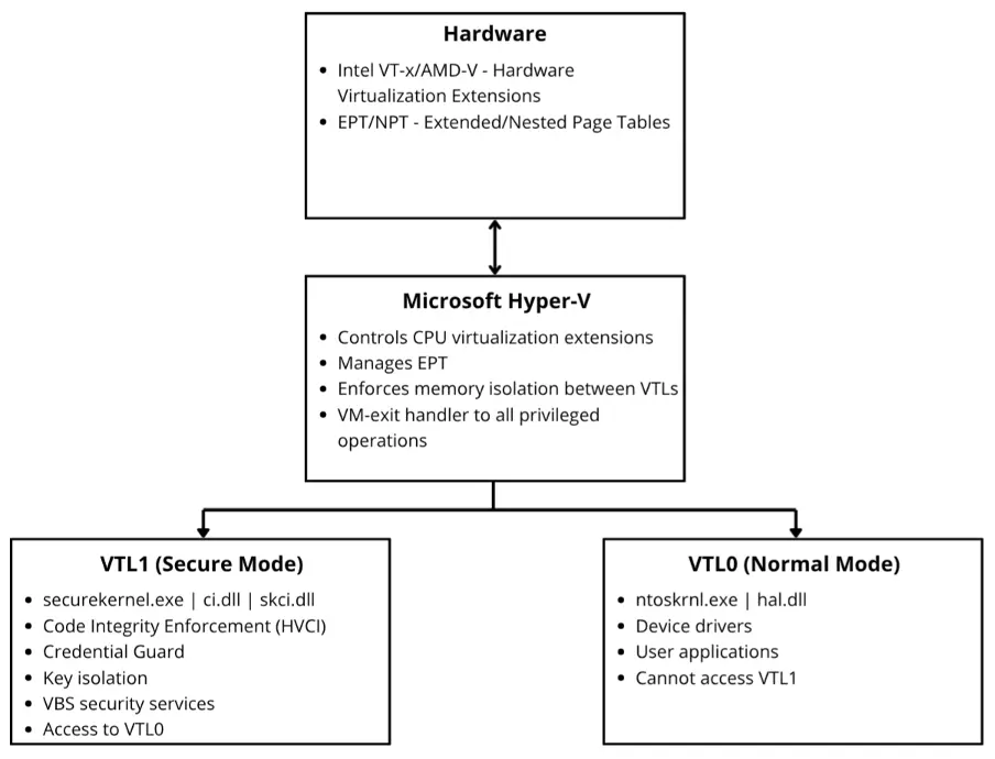 Αρχιτεκτονική VTL (Πηγή - Outflank)